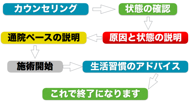 オーダーメイド施術